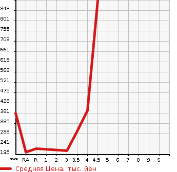 Аукционная статистика: График изменения цены MAZDA Мазда  BIANTE Бианте  2015 в зависимости от аукционных оценок