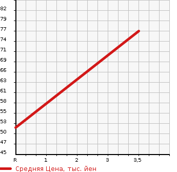 Аукционная статистика: График изменения цены MAZDA Мазда  AZ WAGON CUSTOM STYLE АЗ Вагон Кастом Стайл  2011 660 MJ23S  в зависимости от аукционных оценок