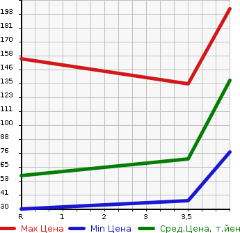 Аукционная статистика: График изменения цены MAZDA Мазда  AZ WAGON CUSTOM STYLE АЗ Вагон Кастом Стайл  2010 660 MJ23S XS в зависимости от аукционных оценок