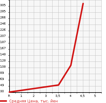 Аукционная статистика: График изменения цены MAZDA Мазда  AZ WAGON CUSTOM STYLE АЗ Вагон Кастом Стайл  2011 660 MJ23S XS в зависимости от аукционных оценок