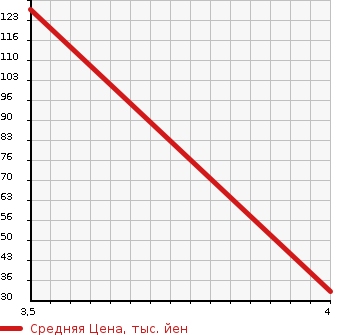 Аукционная статистика: График изменения цены MAZDA Мазда  AZ WAGON CUSTOM STYLE АЗ Вагон Кастом Стайл  2013 в зависимости от аукционных оценок