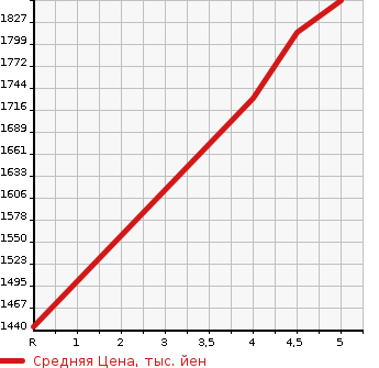 Аукционная статистика: График изменения цены MAZDA Мазда  MAZDA6 Мазда 6  2020 2500 GJ5FP 25S L PACKAGE в зависимости от аукционных оценок