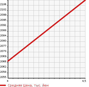 Аукционная статистика: График изменения цены MAZDA Мазда  MAZDA6 Мазда 6  2022 2500 GJ5FW 25S L PACKAGE в зависимости от аукционных оценок