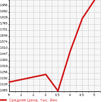 Аукционная статистика: График изменения цены MAZDA Мазда  MAZDA6 Мазда 6  2020 в зависимости от аукционных оценок