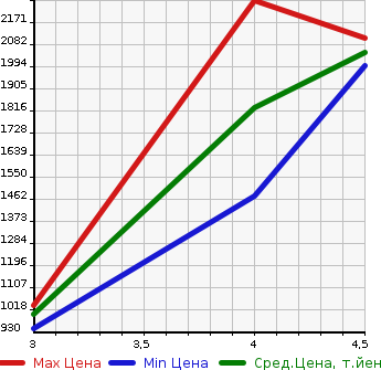 Аукционная статистика: График изменения цены MAZDA Мазда  MAZDA6 Мазда 6  2022 в зависимости от аукционных оценок