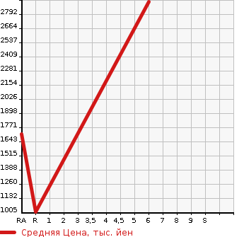 Аукционная статистика: График изменения цены MAZDA Мазда  MAZDA6 Мазда 6  2023 в зависимости от аукционных оценок