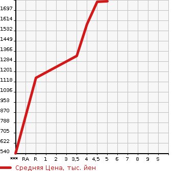 Аукционная статистика: График изменения цены MAZDA Мазда  MAZDA3 Мазда 3  2021 1500 BP5P 15S TOURING в зависимости от аукционных оценок