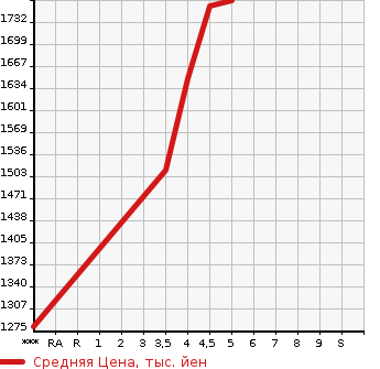 Аукционная статистика: График изменения цены MAZDA Мазда  MAZDA3 Мазда 3  2022 1500 BP5P 15S TOURING в зависимости от аукционных оценок
