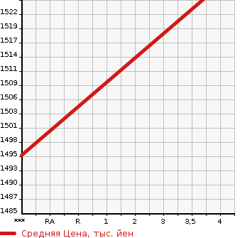 Аукционная статистика: График изменения цены MAZDA Мазда  MAZDA3 Мазда 3  2021 1800 BP8P XD BAR GUN TI SELECTION в зависимости от аукционных оценок