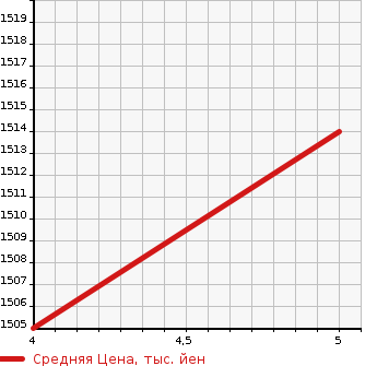 Аукционная статистика: График изменения цены MAZDA Мазда  MAZDA3 Мазда 3  2019 2000 BPEP X L PACKAGE в зависимости от аукционных оценок