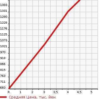 Аукционная статистика: График изменения цены MAZDA Мазда  MAZDA3 Мазда 3  2019 2000 BPFP 20S L PACKAGE в зависимости от аукционных оценок