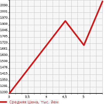 Аукционная статистика: График изменения цены MAZDA Мазда  MAZDA3 Мазда 3  2023 в зависимости от аукционных оценок