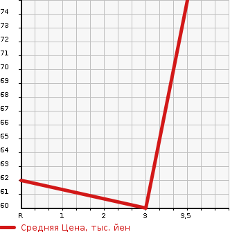 Аукционная статистика: График изменения цены MAZDA Мазда  VERISA Вериса  2005 1490 DC5W  в зависимости от аукционных оценок