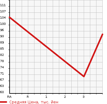Аукционная статистика: График изменения цены MAZDA Мазда  VERISA Вериса  2011 1490 DC5W C в зависимости от аукционных оценок