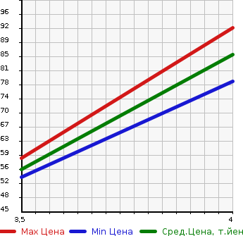 Аукционная статистика: График изменения цены MAZDA Мазда  VERISA Вериса  2010 1498 DC5W C в зависимости от аукционных оценок