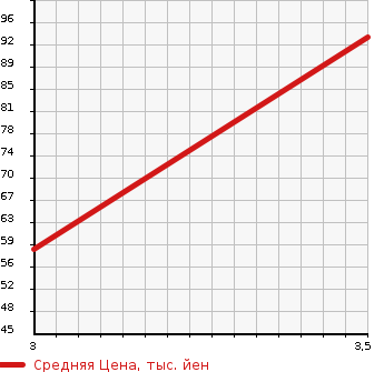 Аукционная статистика: График изменения цены MAZDA Мазда  VERISA Вериса  2005 1500 DC5R 4WD в зависимости от аукционных оценок