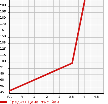 Аукционная статистика: График изменения цены MAZDA Мазда  VERISA Вериса  2011 1500 DC5R C в зависимости от аукционных оценок