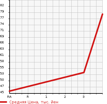 Аукционная статистика: График изменения цены MAZDA Мазда  VERISA Вериса  2011 1500 DC5R C 4WD в зависимости от аукционных оценок