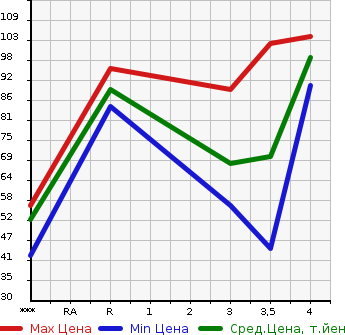 Аукционная статистика: График изменения цены MAZDA Мазда  VERISA Вериса  2007 1500 DC5W  в зависимости от аукционных оценок