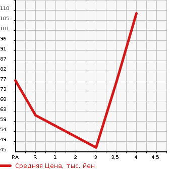 Аукционная статистика: График изменения цены MAZDA Мазда  VERISA Вериса  2011 1500 DC5W  в зависимости от аукционных оценок