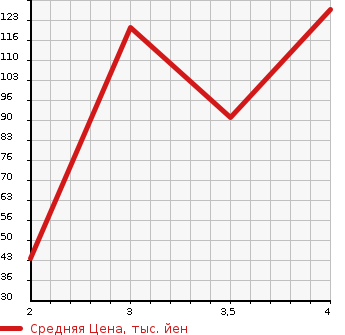 Аукционная статистика: График изменения цены MAZDA Мазда  VERISA Вериса  2013 1500 DC5W  в зависимости от аукционных оценок