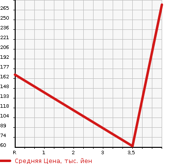 Аукционная статистика: График изменения цены MAZDA Мазда  VERISA Вериса  2015 1500 DC5W  в зависимости от аукционных оценок