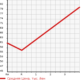Аукционная статистика: График изменения цены MAZDA Мазда  VERISA Вериса  2004 1500 DC5W BASE GRADE в зависимости от аукционных оценок