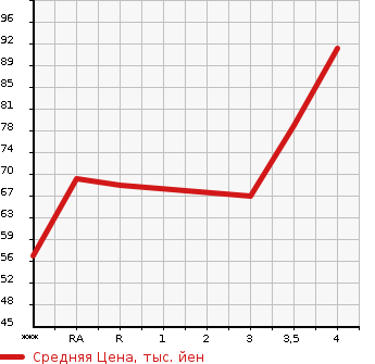 Аукционная статистика: График изменения цены MAZDA Мазда  VERISA Вериса  2005 1500 DC5W C в зависимости от аукционных оценок
