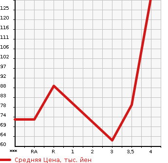 Аукционная статистика: График изменения цены MAZDA Мазда  VERISA Вериса  2010 1500 DC5W C в зависимости от аукционных оценок