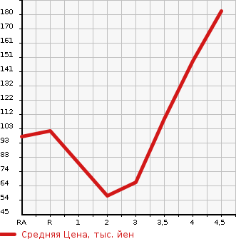 Аукционная статистика: График изменения цены MAZDA Мазда  VERISA Вериса  2013 1500 DC5W C в зависимости от аукционных оценок