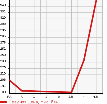 Аукционная статистика: График изменения цены MAZDA Мазда  VERISA Вериса  2014 1500 DC5W C в зависимости от аукционных оценок