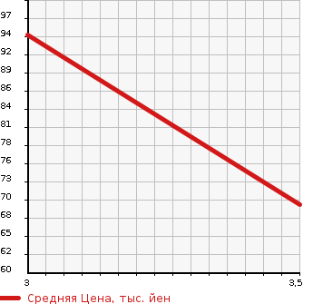 Аукционная статистика: График изменения цены MAZDA Мазда  VERISA Вериса  2007 1500 DC5W C DRESS UP PACKAGE в зависимости от аукционных оценок