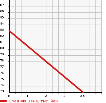 Аукционная статистика: График изменения цены MAZDA Мазда  VERISA Вериса  2008 1500 DC5W C DRESS UP PACKAGE в зависимости от аукционных оценок