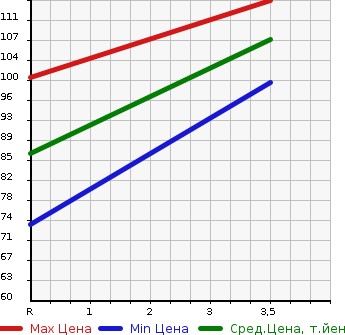 Аукционная статистика: График изменения цены MAZDA Мазда  VERISA Вериса  2010 1500 DC5W C DRESS UP PACKAGE в зависимости от аукционных оценок