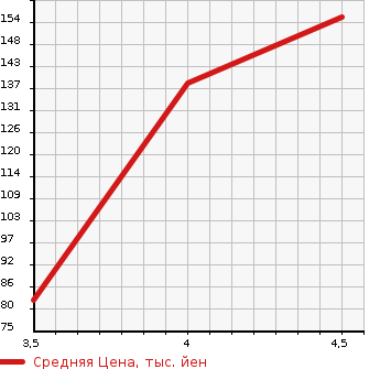 Аукционная статистика: График изменения цены MAZDA Мазда  VERISA Вериса  2011 1500 DC5W C DRESS UP PACKAGE в зависимости от аукционных оценок