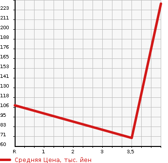 Аукционная статистика: График изменения цены MAZDA Мазда  VERISA Вериса  2012 1500 DC5W C DRESS UP PACKAGE в зависимости от аукционных оценок