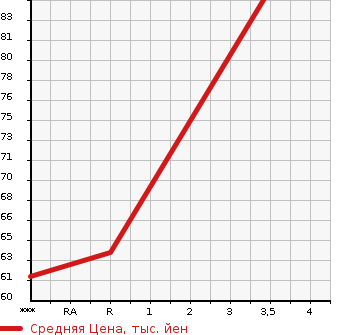 Аукционная статистика: График изменения цены MAZDA Мазда  VERISA Вериса  2011 1500 DC5W C DRESS UP PKG в зависимости от аукционных оценок