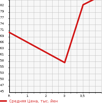 Аукционная статистика: График изменения цены MAZDA Мазда  VERISA Вериса  2005 1500 DC5W L в зависимости от аукционных оценок
