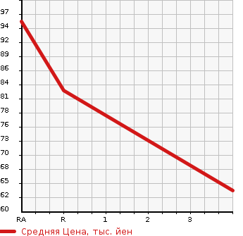 Аукционная статистика: График изменения цены MAZDA Мазда  VERISA Вериса  2006 1500 DC5W L в зависимости от аукционных оценок