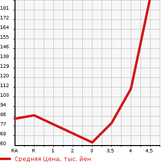 Аукционная статистика: График изменения цены MAZDA Мазда  VERISA Вериса  2009 1500 DC5W L в зависимости от аукционных оценок