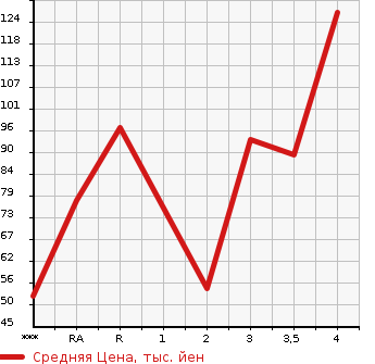 Аукционная статистика: График изменения цены MAZDA Мазда  VERISA Вериса  2011 1500 DC5W L в зависимости от аукционных оценок