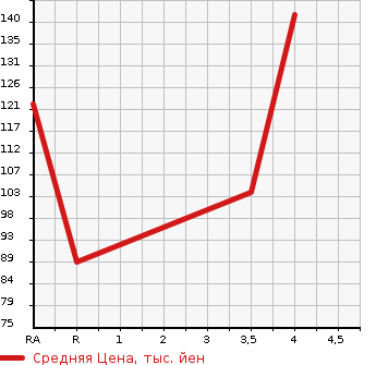 Аукционная статистика: График изменения цены MAZDA Мазда  VERISA Вериса  2012 1500 DC5W L в зависимости от аукционных оценок