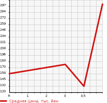 Аукционная статистика: График изменения цены MAZDA Мазда  VERISA Вериса  2014 1500 DC5W L в зависимости от аукционных оценок