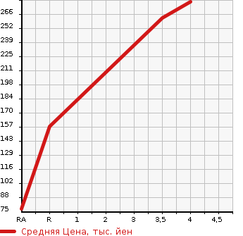 Аукционная статистика: График изменения цены MAZDA Мазда  VERISA Вериса  2015 1500 DC5W L в зависимости от аукционных оценок