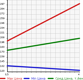 Аукционная статистика: График изменения цены MAZDA Мазда  VERISA Вериса  2014 1500 DC5W MAGENTA SELECTION в зависимости от аукционных оценок