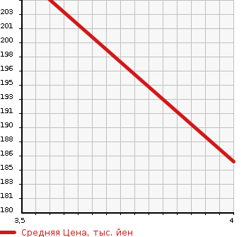 Аукционная статистика: График изменения цены MAZDA Мазда  VERISA Вериса  2013 1500 DC5W MI STICK LEATHER SELECTION в зависимости от аукционных оценок