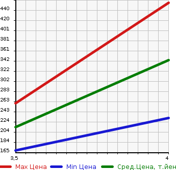 Аукционная статистика: График изменения цены MAZDA Мазда  VERISA Вериса  2015 1500 DC5W NOBLE KCHU-RU в зависимости от аукционных оценок