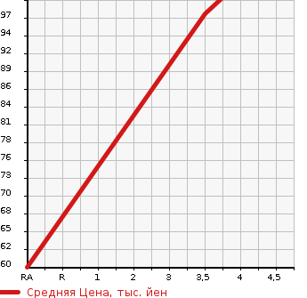 Аукционная статистика: График изменения цены MAZDA Мазда  VERISA Вериса  2007 1500 DC5W T STYLE в зависимости от аукционных оценок