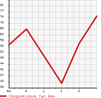 Аукционная статистика: График изменения цены MAZDA Мазда  VERISA Вериса  2004 в зависимости от аукционных оценок