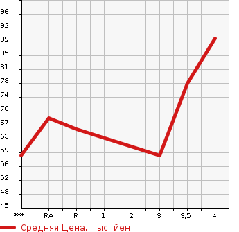 Аукционная статистика: График изменения цены MAZDA Мазда  VERISA Вериса  2005 в зависимости от аукционных оценок